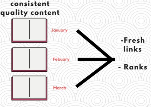 consistent quality content gives you fresh links and rank on serp