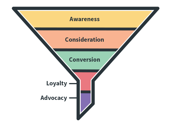 Image result for marketing funnel