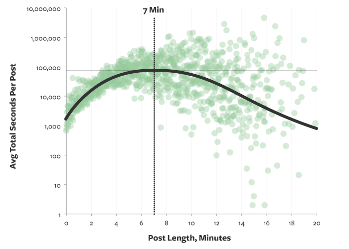 Statistics for blog length