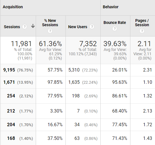 Google analytics split test
