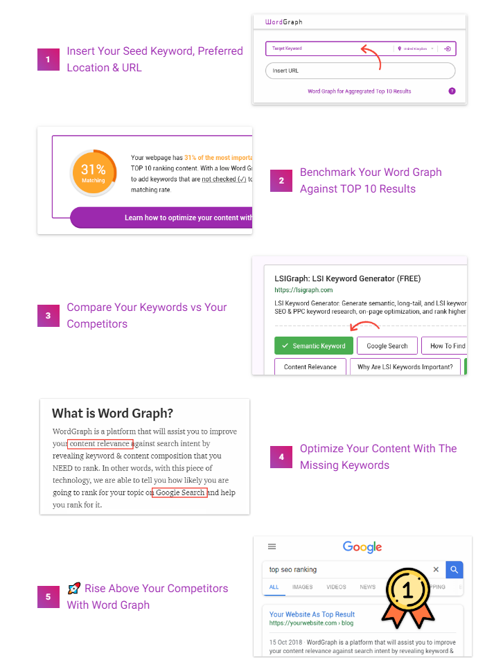 5 steps Unlimited Analysis - WordGraph