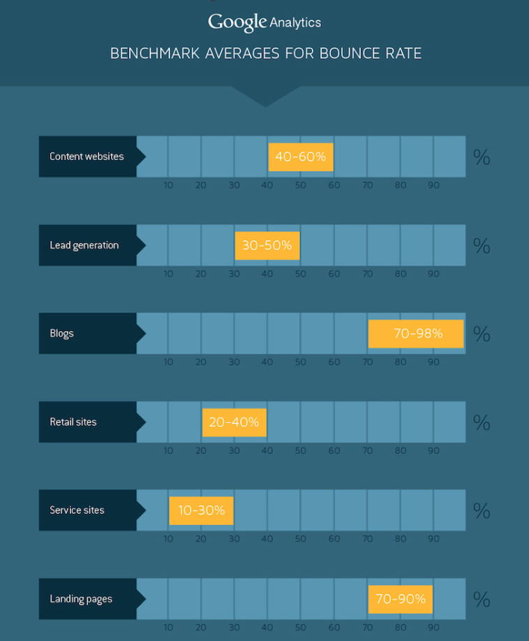 benchmark average for bounce rate from quicksprout