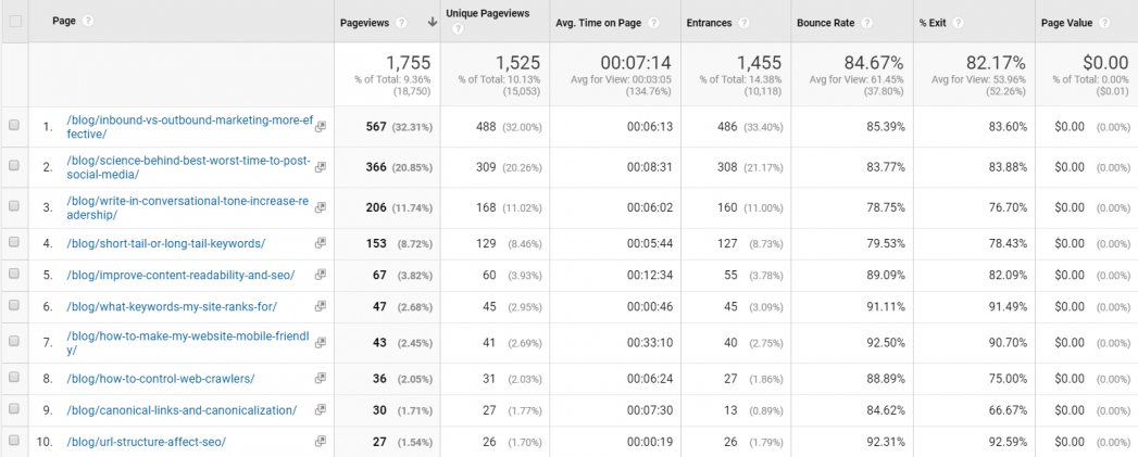 blog bounce rate