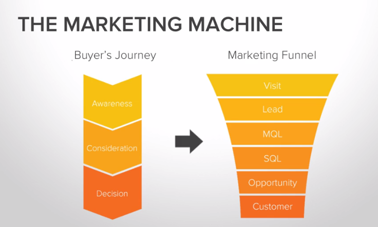 buyers journey vs sales funnel