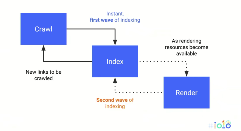 crawling process