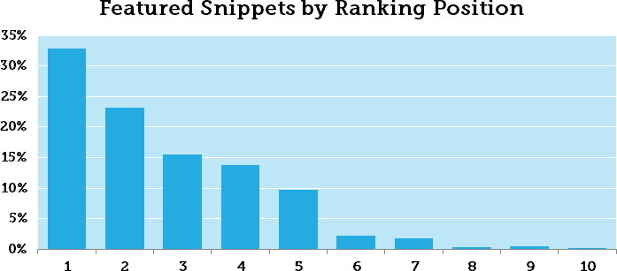 Featured snippets according to Moz