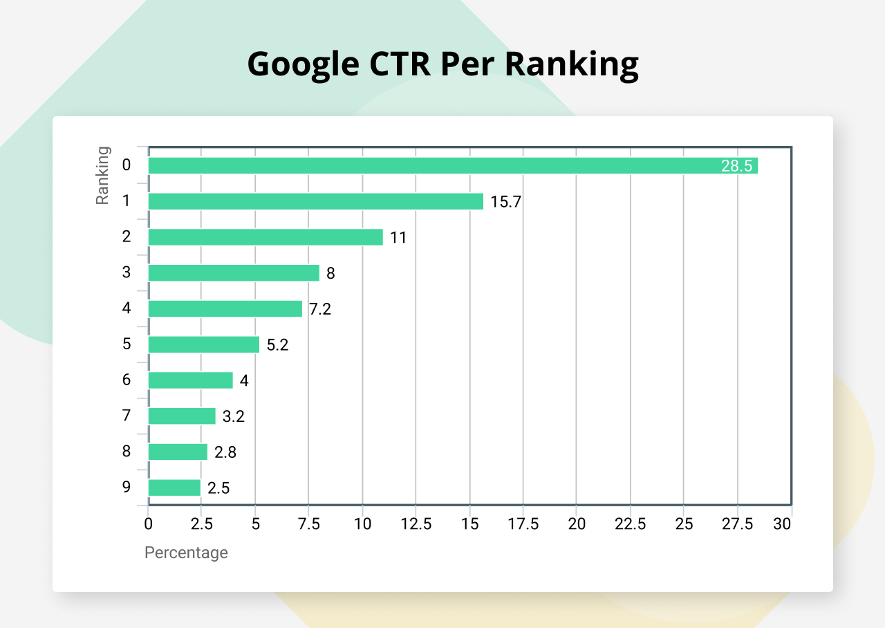 Google click-through-rate per ranking