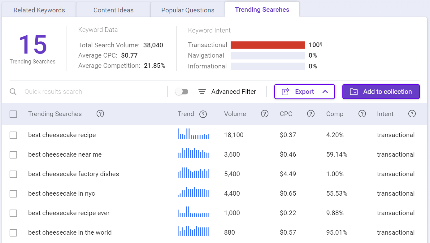 Use Keyword Intelligence to find trending topics