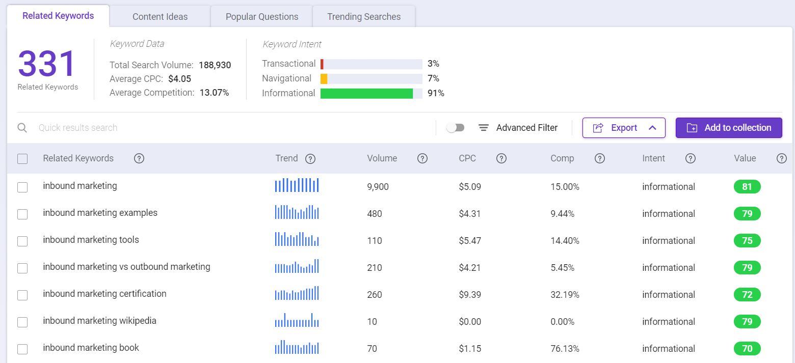 Keyword intelligence inbound marketing keyword