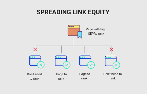 Link equity internal linking