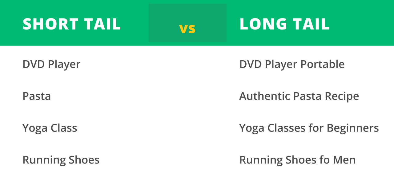 Example of long-tail and short-tail keywords