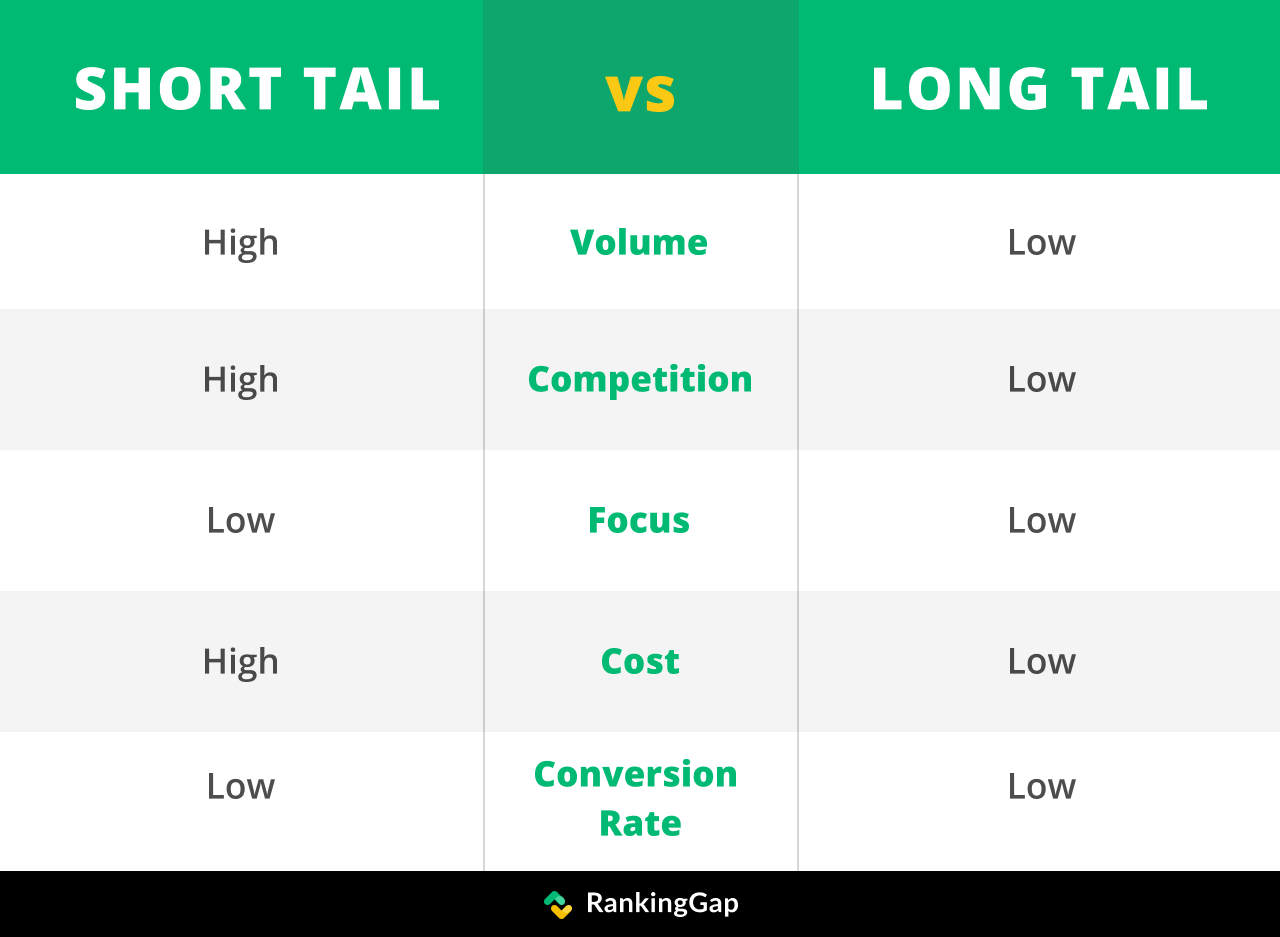 Why pick long-tail keywords over short-tail ones