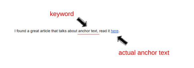relevance content contributes to anchor text 2