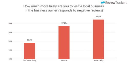 facebook page review replies
