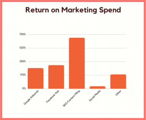 Return on Marketing spend of content marketing is the highest when compared to Google ads, facebook ads, social media and others.