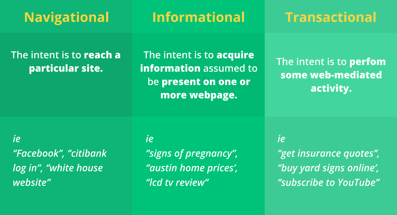 Three main user intent you need to know.