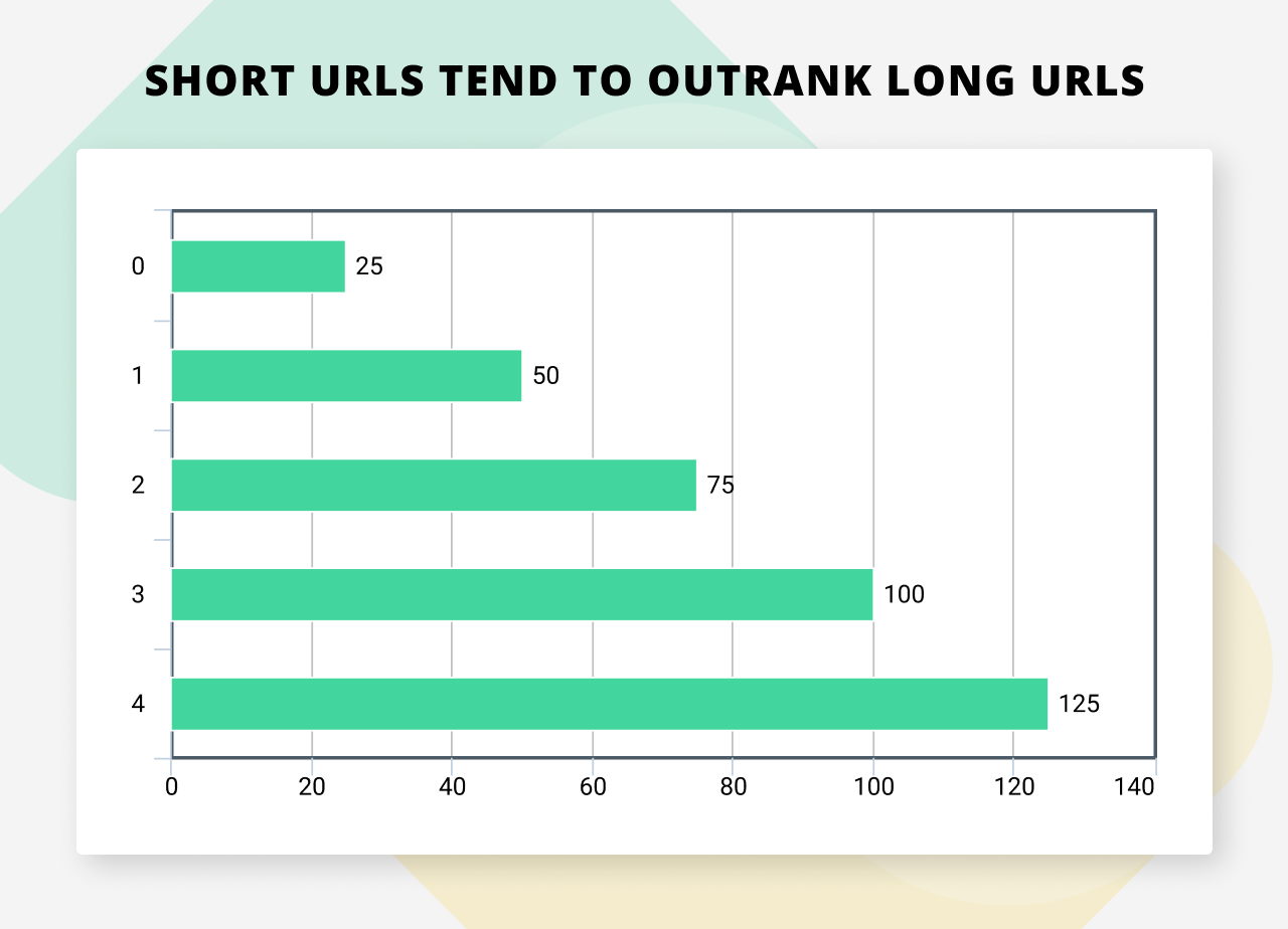 Short URL outrank long URL