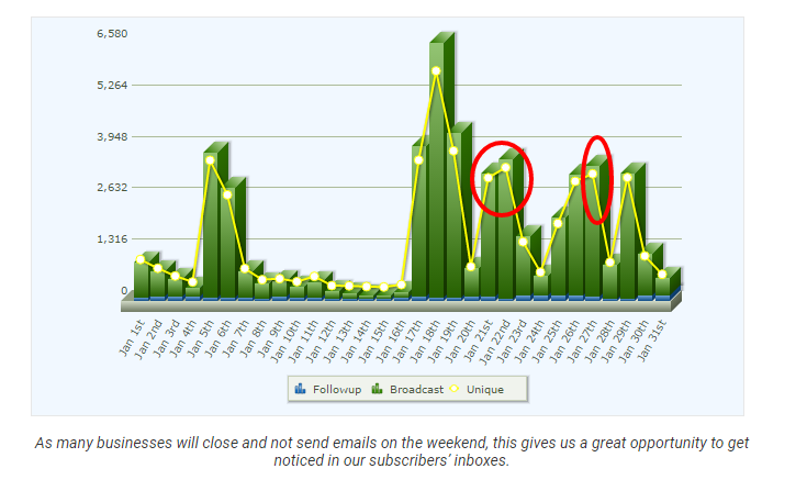 Stats The Best And Worst Times To Send Emails