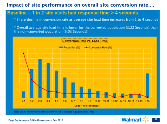There is a decline in Wal-mart’s conversion rate when the loading time of the site increases